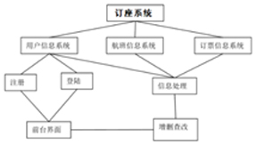 民航旅客订座仿真系统（RES）及平台