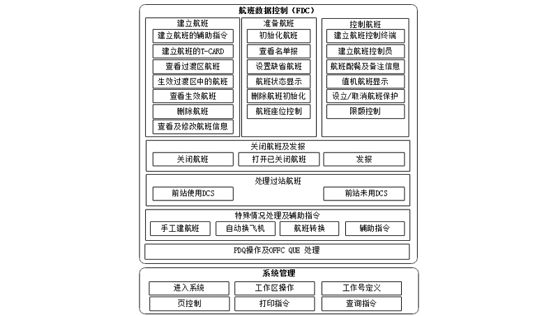 民航航班数据控制仿真系统（FDC）及平台